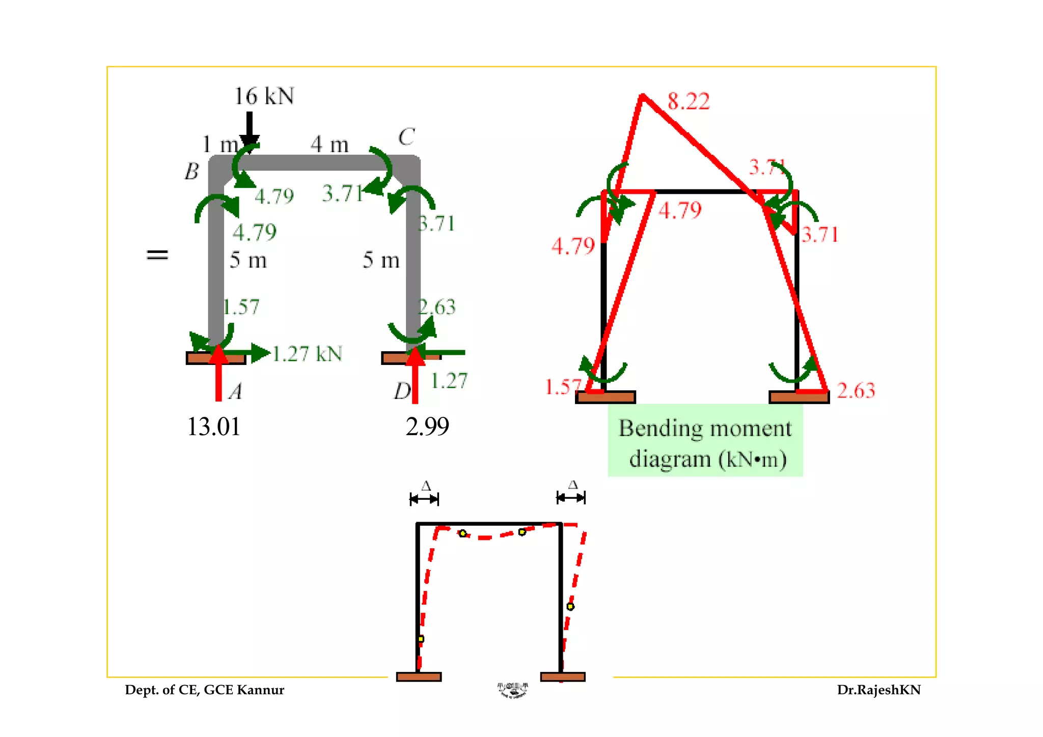 13.01 2.99
Dept. of CE, GCE Kannur Dr.RajeshKN
 