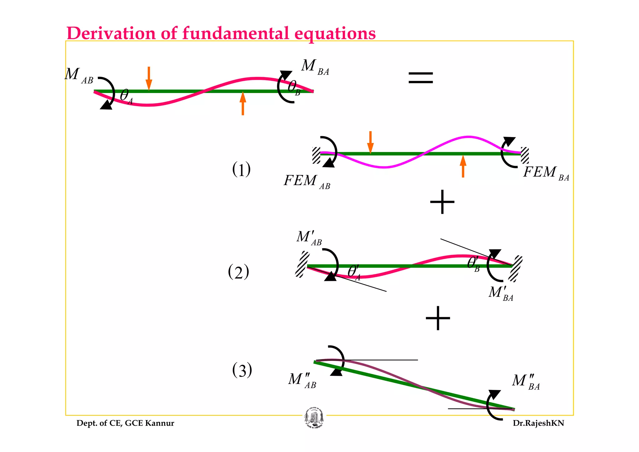 Derivation of fundamental equations
BAM
M
=BA
ABM
Aθ Bθ
AFEM( )1
+
ABFEM BAFEM( )1
( )2
ABM′
Aθ′ Bθ′
+
( )2
BAM′
A
M ′′ M ′′
+
( )3
Dept. of CE, GCE Kannur Dr.RajeshKN
ABM BAM
 