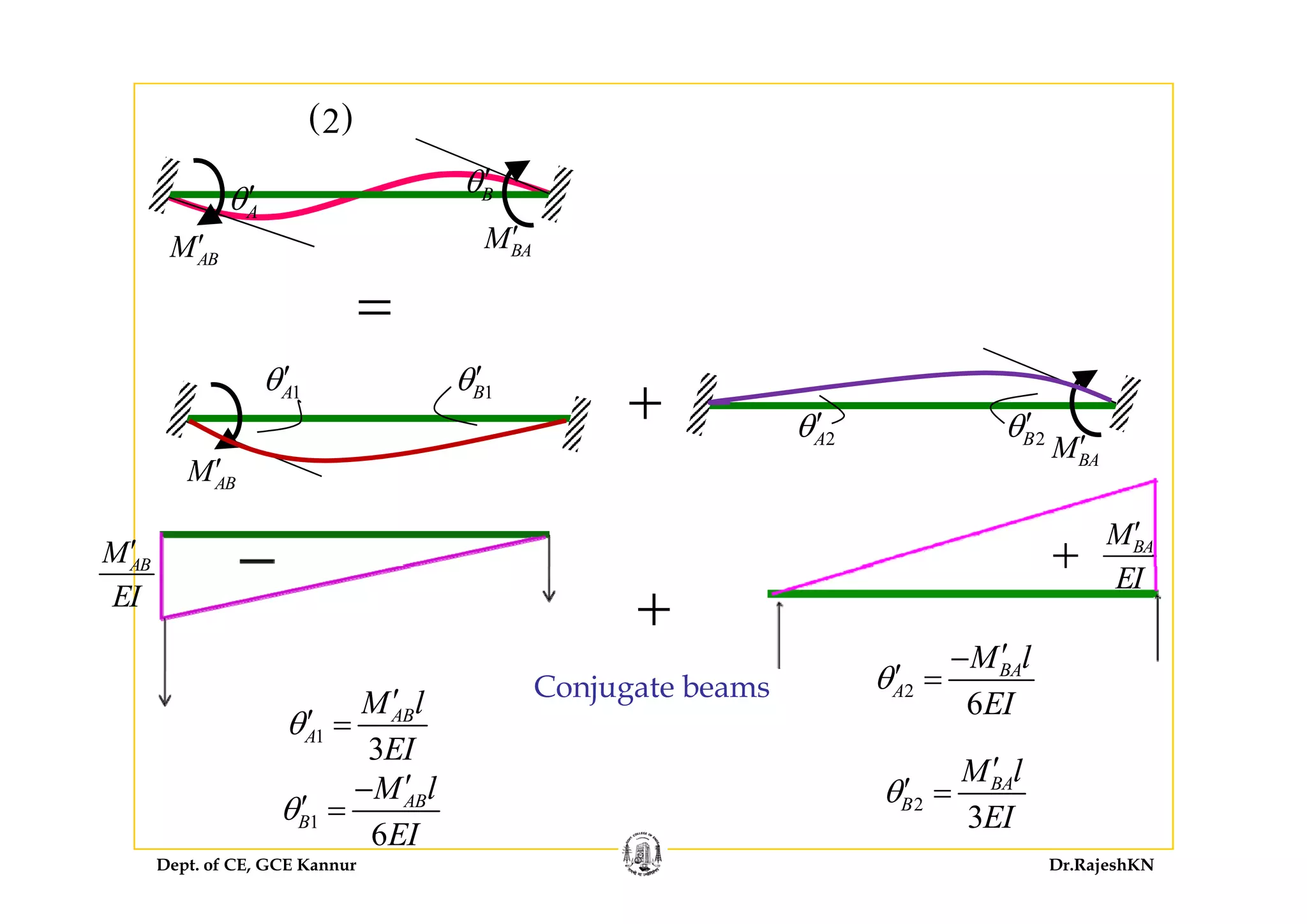 ( )2
M′ BAM′
Aθ′ Bθ′
ABM BA
=
BAM′2Bθ′2Aθ′
M′
1Aθ′ 1Bθ′
+
BA
ABM′
BAM′
+ABM′
+
BAM l
θ
′−
′
EI
+AB
EI
1
3
AB
A
M l
EI
θ
′
′ =
2
6
BA
A
EI
θ′ =
l′ M l′
Conjugate beams
Dept. of CE, GCE Kannur Dr.RajeshKN
1
6
AB
B
M l
EI
θ
′−
′ = 2
3
BA
B
M l
EI
θ′ =
 
