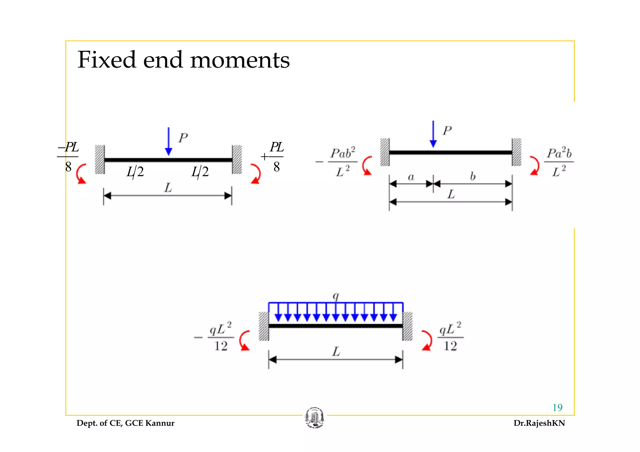 Fixed end moments
8
PL−
8
PL
+
2L 2L2L 2L
Dept. of CE, GCE Kannur Dr.RajeshKN
19
 