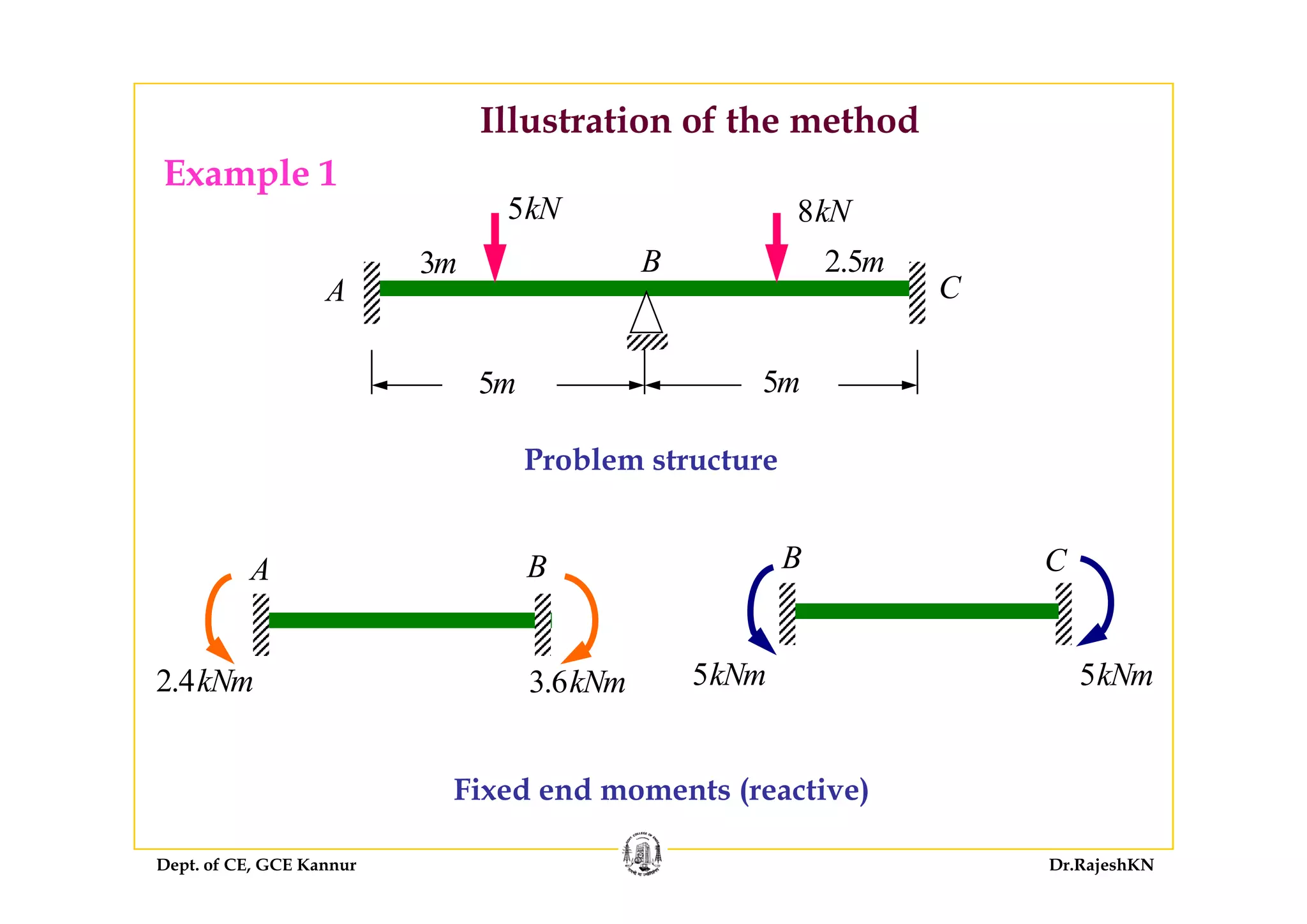 Illustration of the method
B3
5kN 8kN
2 5
Example 1
A
B
C
3m 2.5m
5m 5m
Problem structure
A B CB
Problem structure
A B
2 4kN 3 6kN
C
5kNm 5kNm
B
2.4kNm 3.6kNm 5kNm 5kNm
Dept. of CE, GCE Kannur Dr.RajeshKN
Fixed end moments (reactive)
 