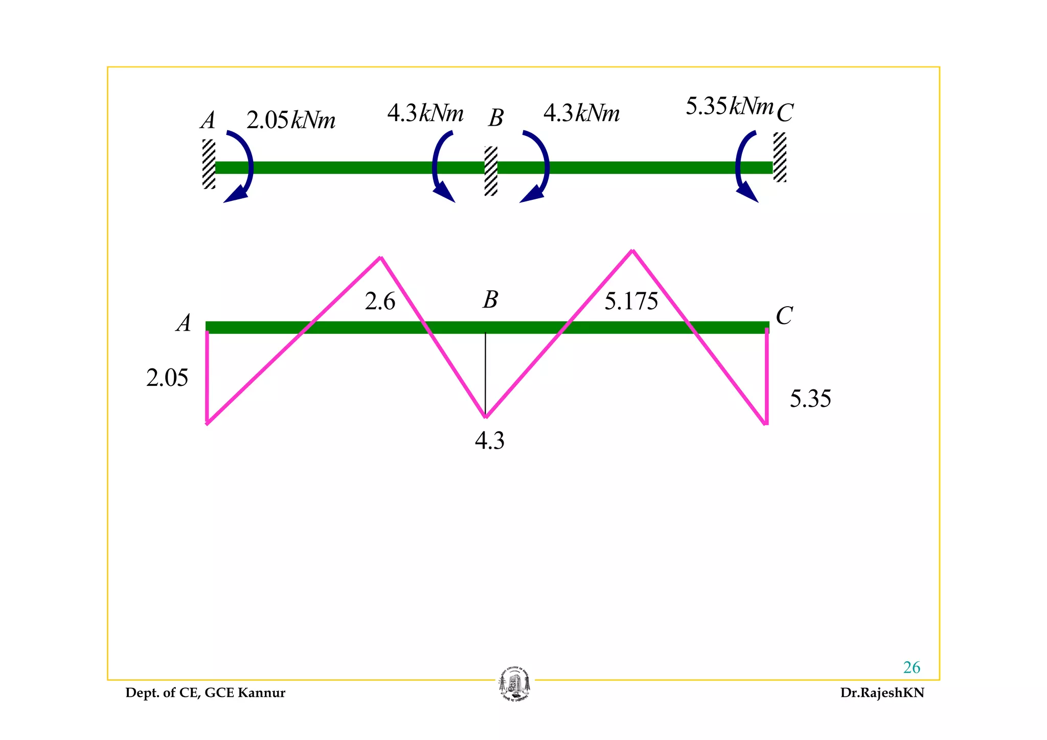 A B C4 3kNm2 05kNm 4 3kNm 5.35kNm
A B C4.3kNm2.05kNm 4.3kNm
A
B
C
2 05
2.6 5.175
4.3
2.05
5.35
Dept. of CE, GCE Kannur Dr.RajeshKN
26
 