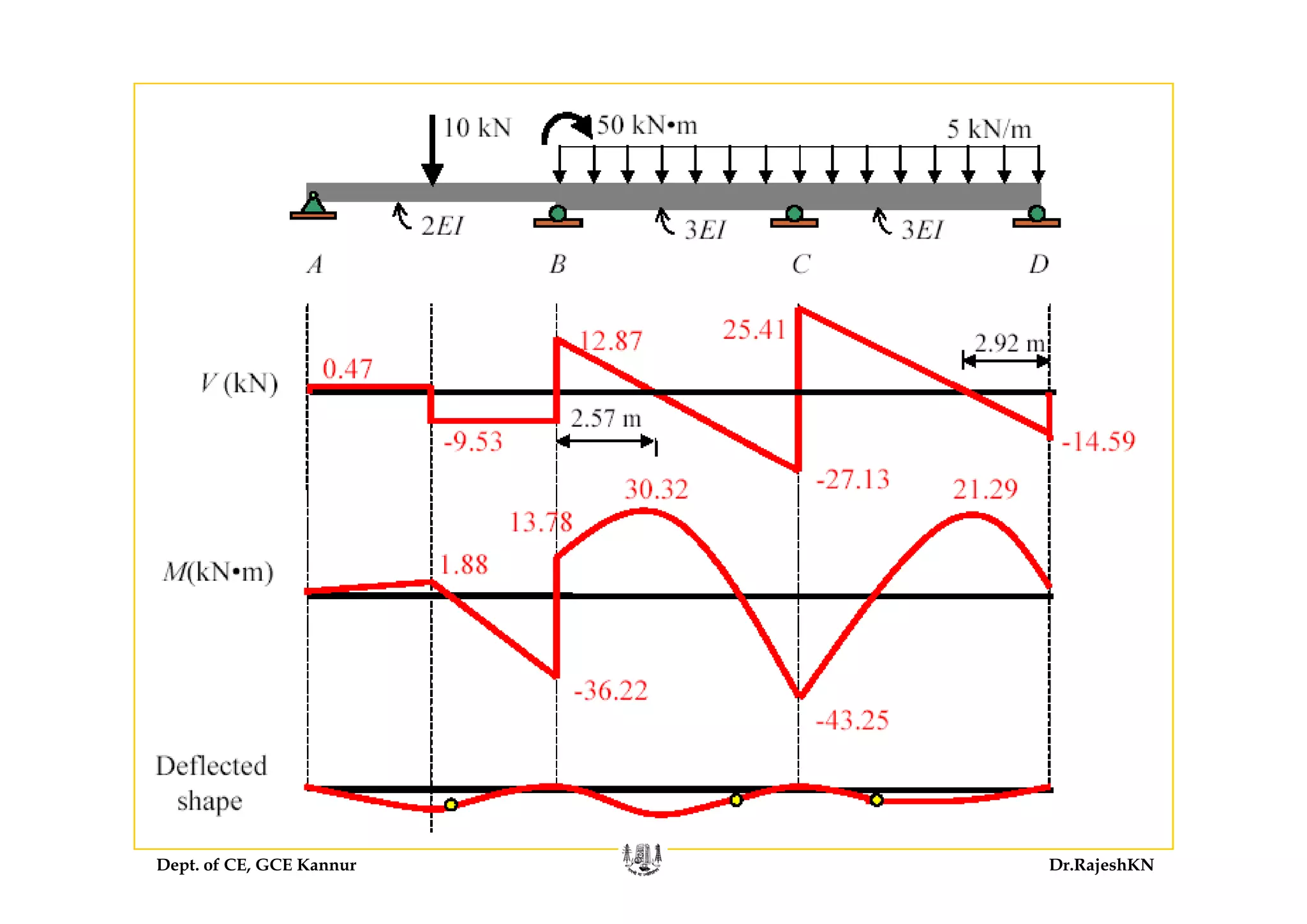 Dept. of CE, GCE Kannur Dr.RajeshKN
 