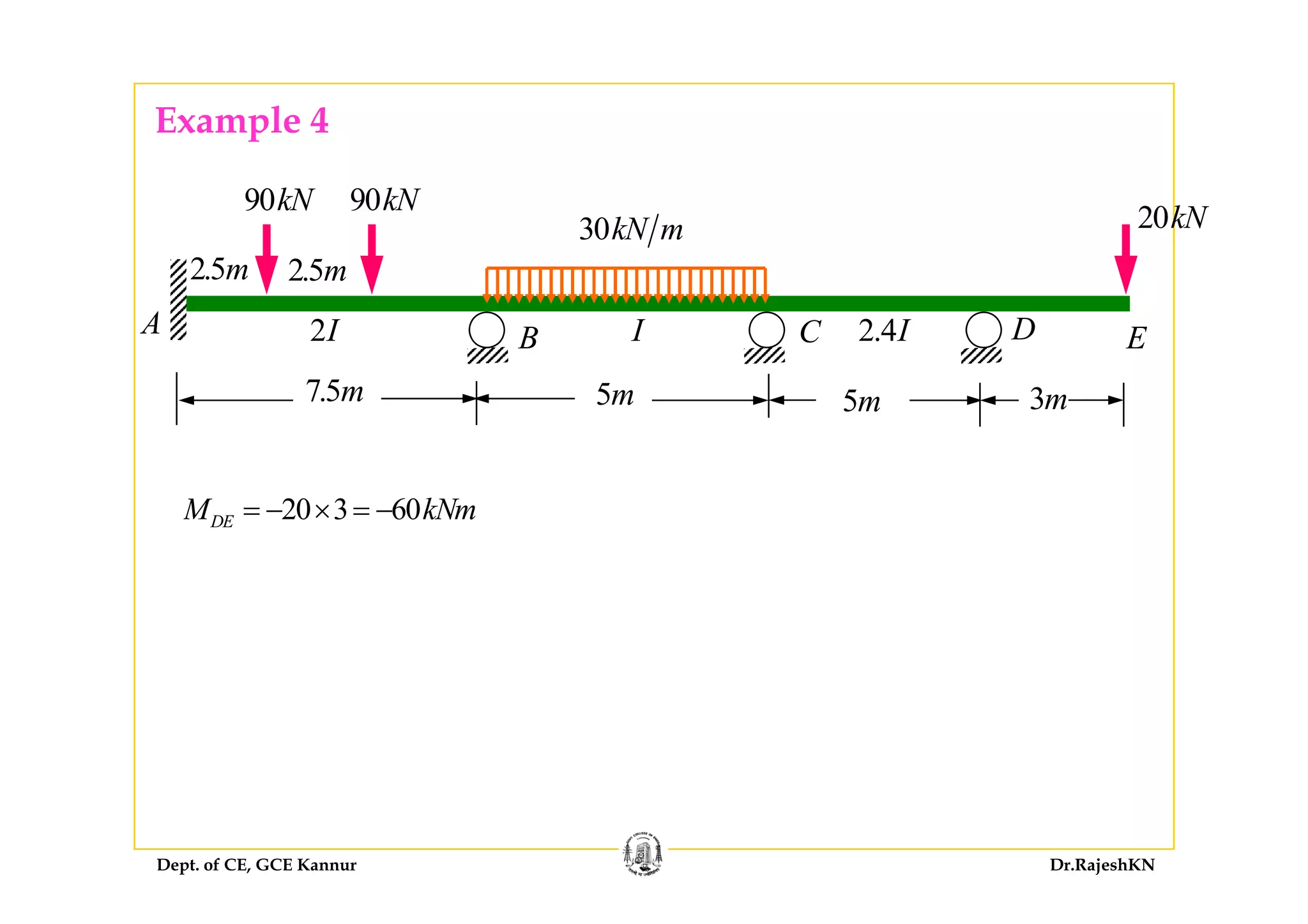 Example 4
90kN
20kN30kN m
90kN
A B C D
2.5m 2.5m
E2I I 2.4I
7.5m 5m 5m 3m
20 3 60DEM kNm= − × = −
Dept. of CE, GCE Kannur Dr.RajeshKN
 