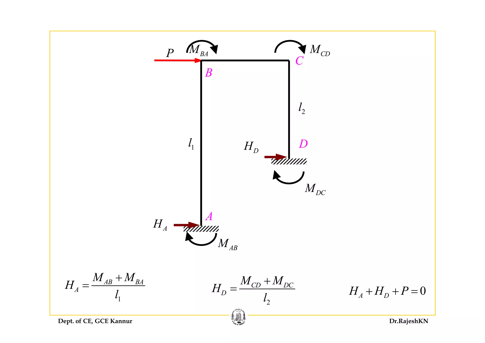 P BAM CDMP
B
C
BA CD
2l
DH D1l
DCM
AH
A
ABMAB
AB BA
A
M M
H
+
= CD DCM M
H
+
= 0H H P
Dept. of CE, GCE Kannur Dr.RajeshKN
1
AH
l
2
DH
l
= 0A DH H P+ + =
 