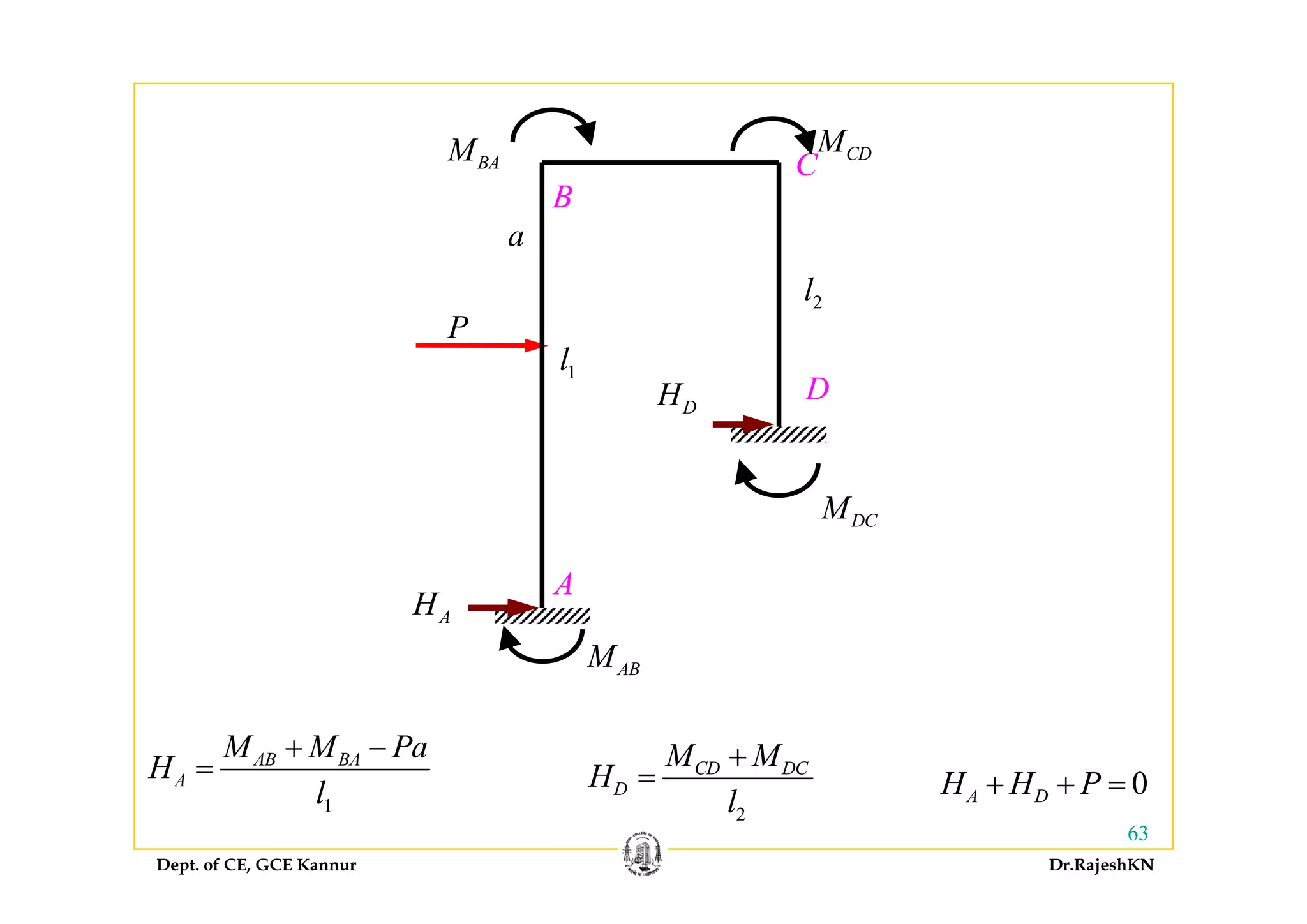 M CDM
B
CBAM CDM
a
P
l
2l
DH D
1l
DCM
AH
A
ABMAB
CD DCM M
H
+
= 0H H P
AB BA
A
M M Pa
H
+ −
=
Dept. of CE, GCE Kannur Dr.RajeshKN
63
2
DH
l
= 0A DH H P+ + =
1
AH
l
 