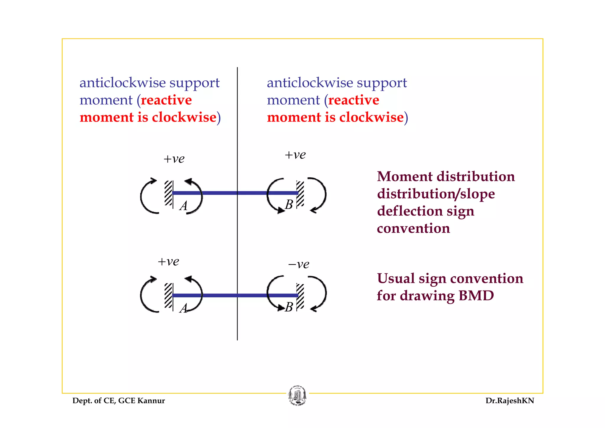 anticlockwise support
moment (reactive
moment is clockwise)
anticlockwise support
moment (reactive
moment is clockwise)moment is clockwise) moment is clockwise)
ve+ ve+
A B
Moment distribution
distribution/slope
deflection signdeflection sign
convention
veve+
A B
ve−ve+
Usual sign convention
for drawing BMD
A B
Dept. of CE, GCE Kannur Dr.RajeshKN
 