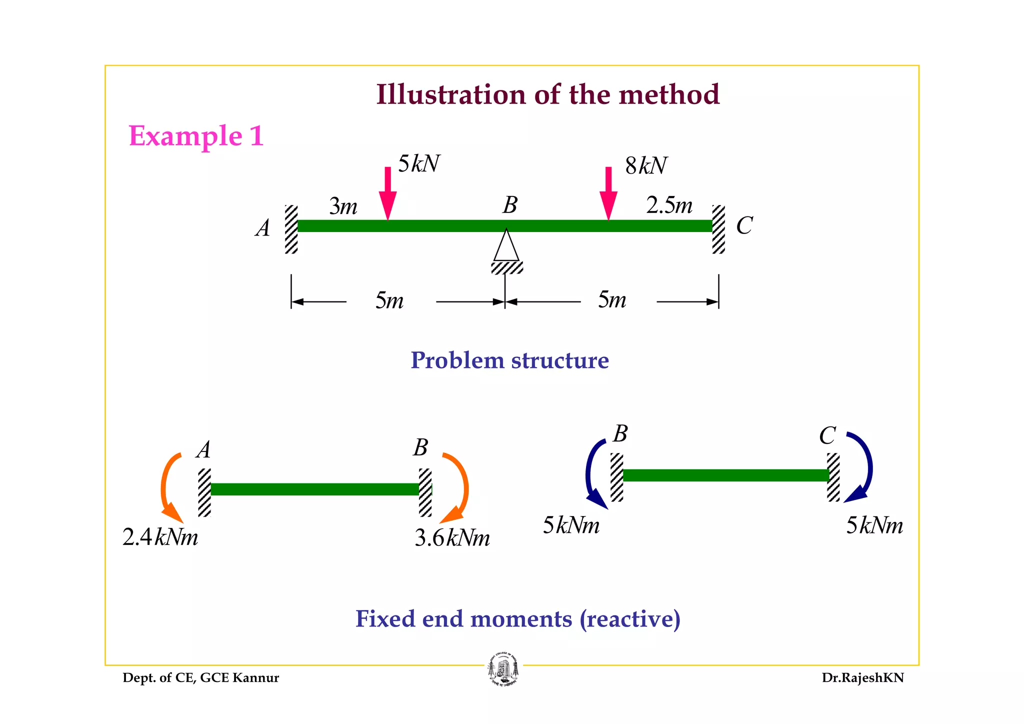 Illustration of the method
B3
5kN 8kN
2 5
Example 1
A
B
C
3m 2.5m
5m 5m
Problem structure
A B CB
Problem structure
A B C
5kNm 5kNm2.4kNm 3.6kNm 5kNm 5kNm
Dept. of CE, GCE Kannur Dr.RajeshKN
Fixed end moments (reactive)
 