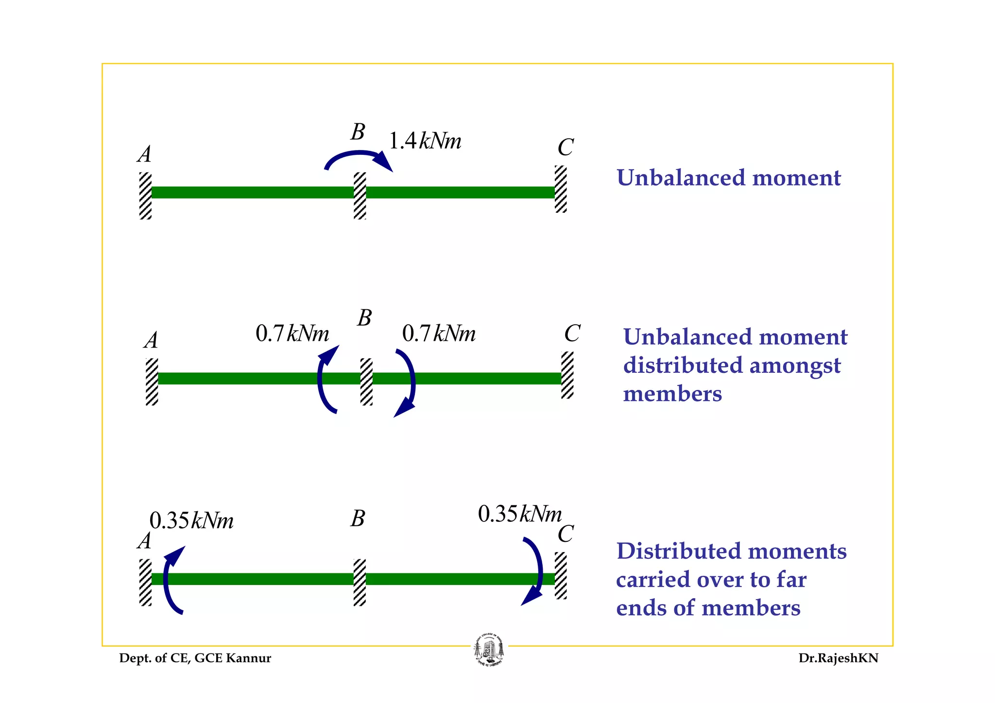 A
B
C1.4kNm
Unbalanced moment
A
B
C0.7kNm0.7kNm Unbalanced moment
distributed amongst
members
B 0 35kNm
A
B
C
0.35kNm0.35kNm
Distributed moments
carried over to far
Dept. of CE, GCE Kannur Dr.RajeshKN
ends of members
 