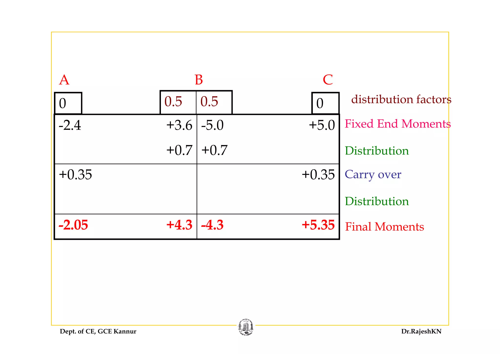 A B C
0 5 0 5 di t ib ti f t0.5 0.5
-2.4 +3.6 -5.0 +5.0 Fixed End Moments
0 0 distribution factors
+0.7 +0.7
+0 35 +0 35
Distribution
Carry over+0.35 +0.35 Carry over
Distribution
-2.05 +4.3 -4.3 +5.35 Final Moments
Dept. of CE, GCE Kannur Dr.RajeshKN
 