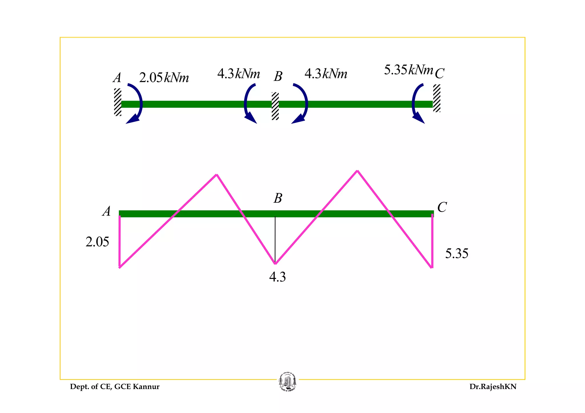5 35kN
A B C4.3kNm2.05kNm 4.3kNm 5.35kNm
A
B
CA C
2.05
5 35
4.3
5.35
Dept. of CE, GCE Kannur Dr.RajeshKN
 