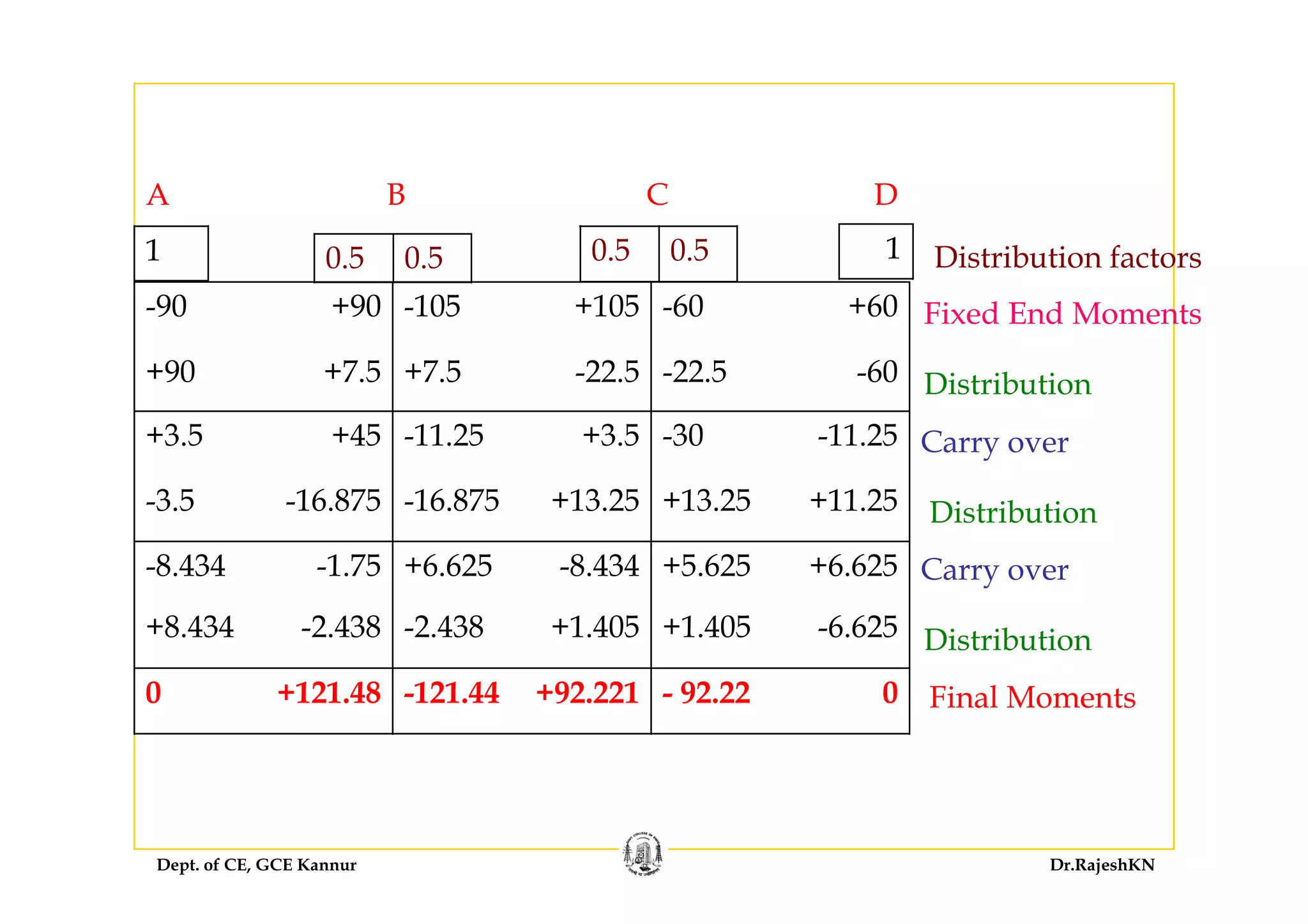 A B C D
0 5 0 5 0 5 0 51 1 Di t ib ti f t0.5 0.5
-90 +90 -105 +105 -60 +60 Fixed End Moments
0.5 0.51 1 Distribution factors
+90 +7.5 +7.5 -22.5 -22.5 -60
+3.5 +45 -11.25 +3.5 -30 -11.25
Distribution
Carry over
-3.5 -16.875 -16.875 +13.25 +13.25 +11.25
8 434 1 75 +6 625 8 434 +5 625 +6 625
Distribution
Carry over-8.434 -1.75 +6.625 -8.434 +5.625 +6.625
+8.434 -2.438 -2.438 +1.405 +1.405 -6.625
Carry over
Distribution
0 +121.48 -121.44 +92.221 - 92.22 0 Final Moments
Dept. of CE, GCE Kannur Dr.RajeshKN
 