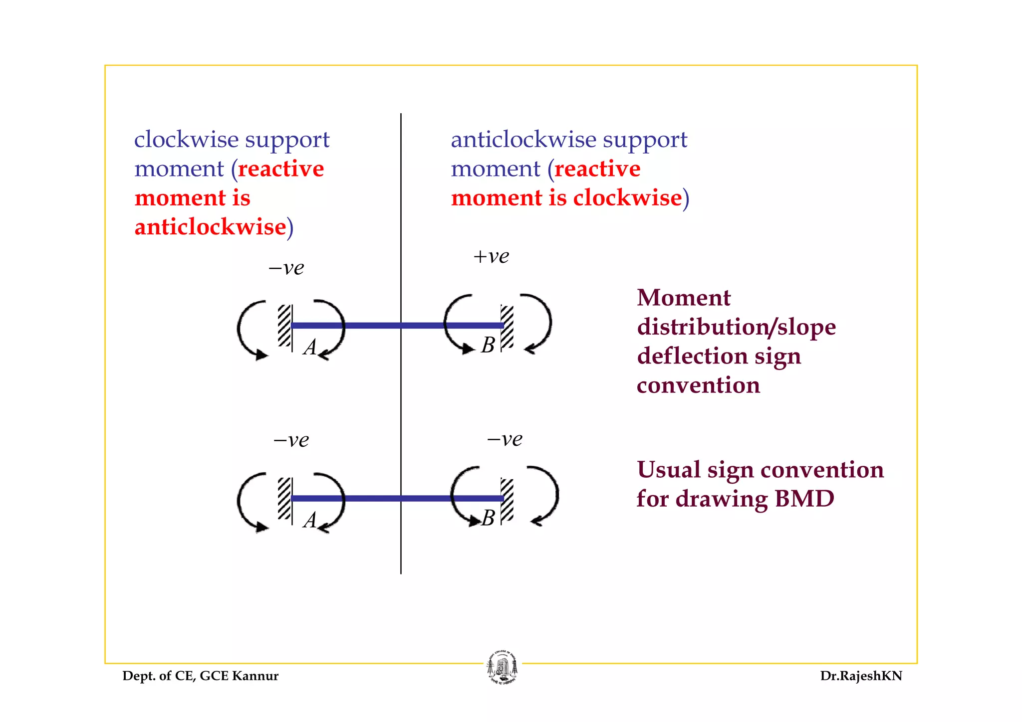 clockwise support
moment (reactive
moment is
anticlockwise support
moment (reactive
moment is clockwise)moment is
anticlockwise)
moment is clockwise)
ve+ve−
A B
Moment
distribution/slope
deflection signdeflection sign
convention
ve− ve−
A B
ve ve
Usual sign convention
for drawing BMD
A B
Dept. of CE, GCE Kannur Dr.RajeshKN
 