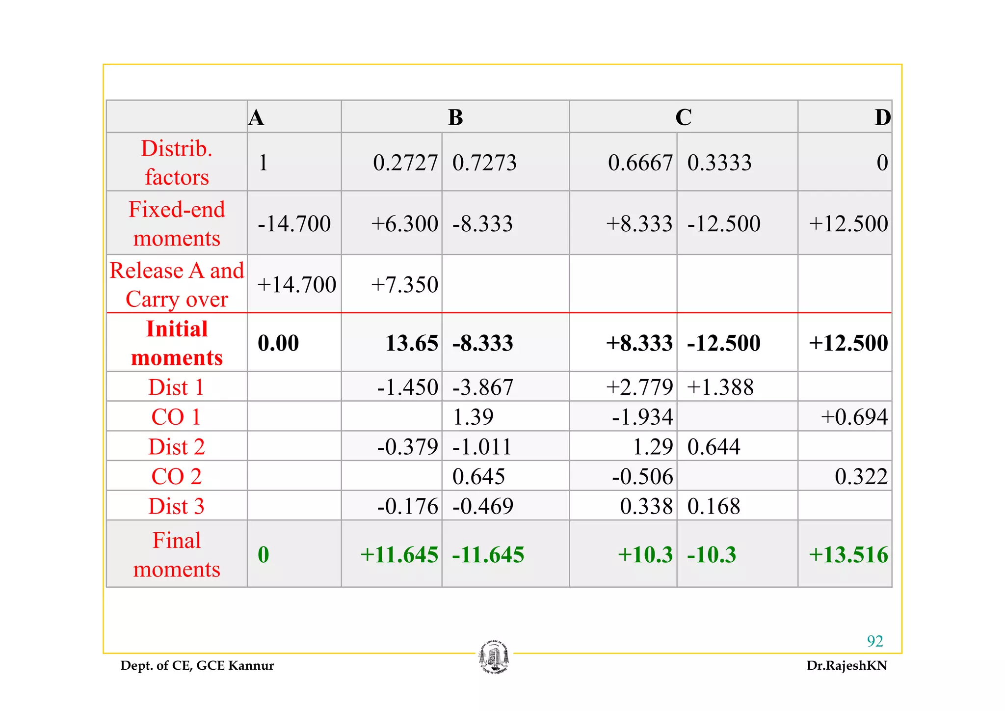 A B C DA B C D
Distrib.
factors
1 0.2727 0.7273 0.6667 0.3333 0
Fixed-end
moments
-14.700 +6.300 -8.333 +8.333 -12.500 +12.500
Release A andRelease A and
Carry over
+14.700 +7.350
Initial
moments
0.00 13.65 -8.333 +8.333 -12.500 +12.500
moments
Dist 1 -1.450 -3.867 +2.779 +1.388
CO 1 1.39 -1.934 +0.694
Dist 2 -0.379 -1.011 1.29 0.644
CO 2 0.645 -0.506 0.322
Dist 3 -0.176 -0.469 0.338 0.168
Final
moments
0 +11.645 -11.645 +10.3 -10.3 +13.516
Dept. of CE, GCE Kannur Dr.RajeshKN
92
 