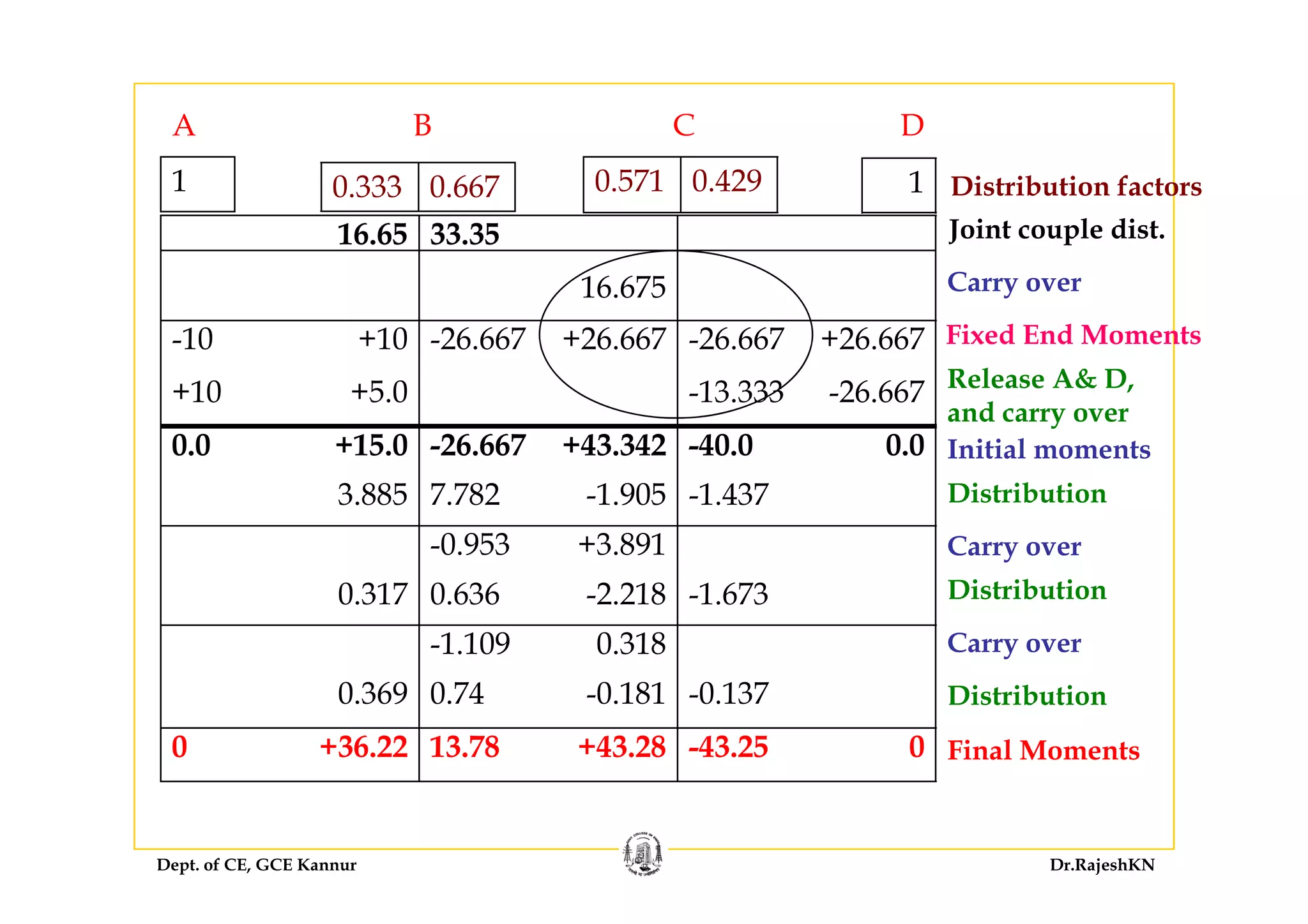 A B C D
0.333 0.667 0.571 0.4291 1 Distribution factors
Joint couple dist.16.65 33.35
Fixed End Moments
Carry over16.675
-10 +10 -26.667 +26.667 -26.667 +26.667
Release A& D,
and carry over
Initial moments
+10 +5.0 -13.333 -26.667
0.0 +15.0 -26.667 +43.342 -40.0 0.0
Carry over
Distribution3.885 7.782 -1.905 -1.437
-0.953 +3.891
Carry over
Distribution0.317 0.636 -2.218 -1.673
-1.109 0.318
Distribution
Final Moments
0.369 0.74 -0.181 -0.137
0 +36.22 13.78 +43.28 -43.25 0
Dept. of CE, GCE Kannur Dr.RajeshKN
 