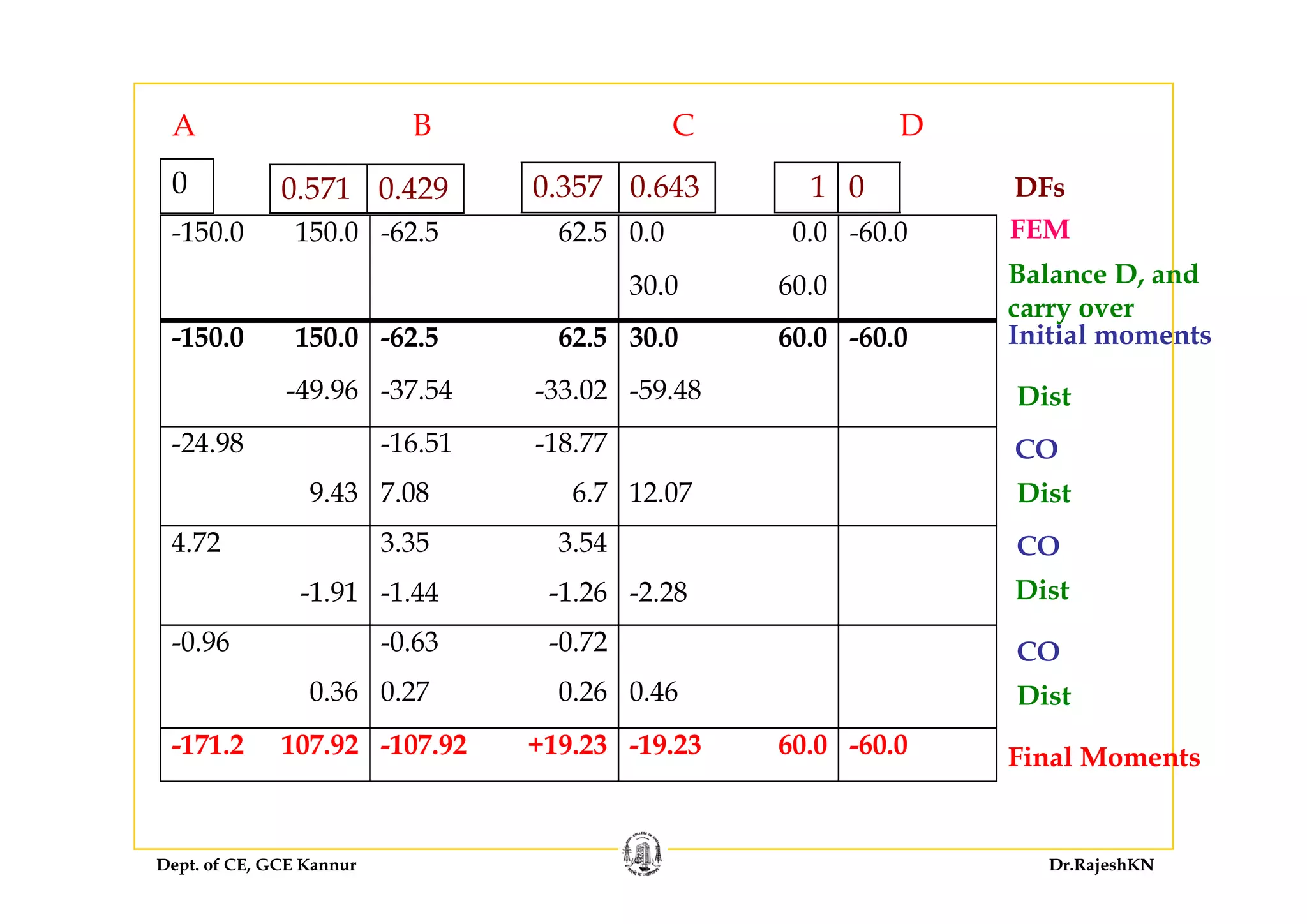 A B C D
0.571 0.429
-150.0 150.0 -62.5 62.5 0.0 0.0 -60.0 FEM
0.357 0.6430 DFs1 0
30.0 60.0
-150.0 150.0 -62.5 62.5 30.0 60.0 -60.0
Balance D, and
carry over
Initial moments
-49.96 -37.54 -33.02 -59.48
-24.98 -16.51 -18.77 CO
Dist
9.43 7.08 6.7 12.07
4.72 3.35 3.54 CO
Dist
-1.91 -1.44 -1.26 -2.28
-0.96 -0.63 -0.72
Dist
CO
0.36 0.27 0.26 0.46
-171.2 107.92 -107.92 +19.23 -19.23 60.0 -60.0 Final Moments
Dist
Dept. of CE, GCE Kannur Dr.RajeshKN
 