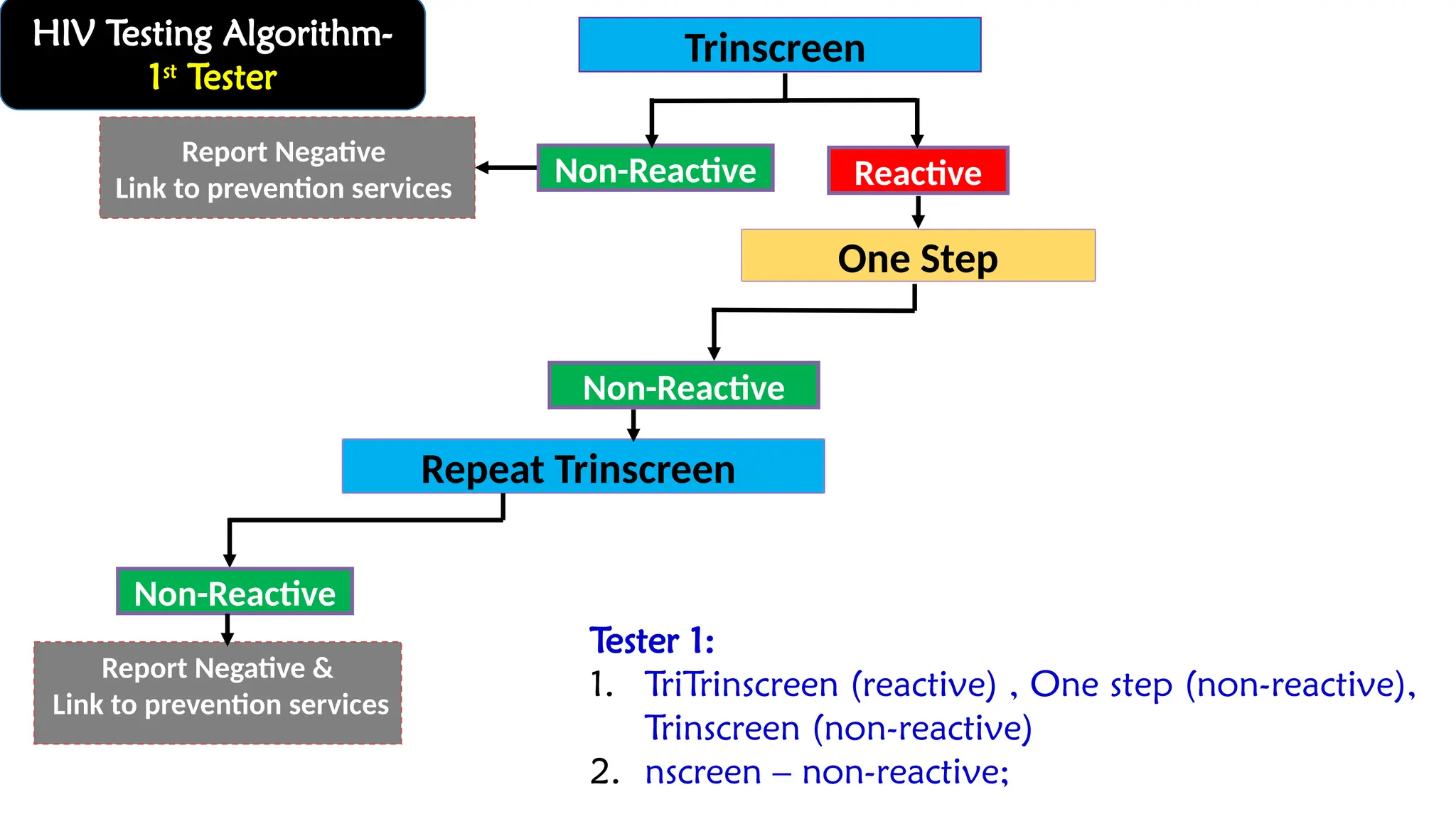 HIV Testing Algorithm-
1st
Tester
Trinscreen
One Step
Reactive
Non-Reactive
Report Negative
Link to prevention services
Report Negative &
Link to prevention services
Repeat Trinscreen
Non-Reactive
Non-Reactive
Tester 1:
1. TriTrinscreen (reactive) , One step (non-reactive),
Trinscreen (non-reactive)
2. nscreen – non-reactive;
 
