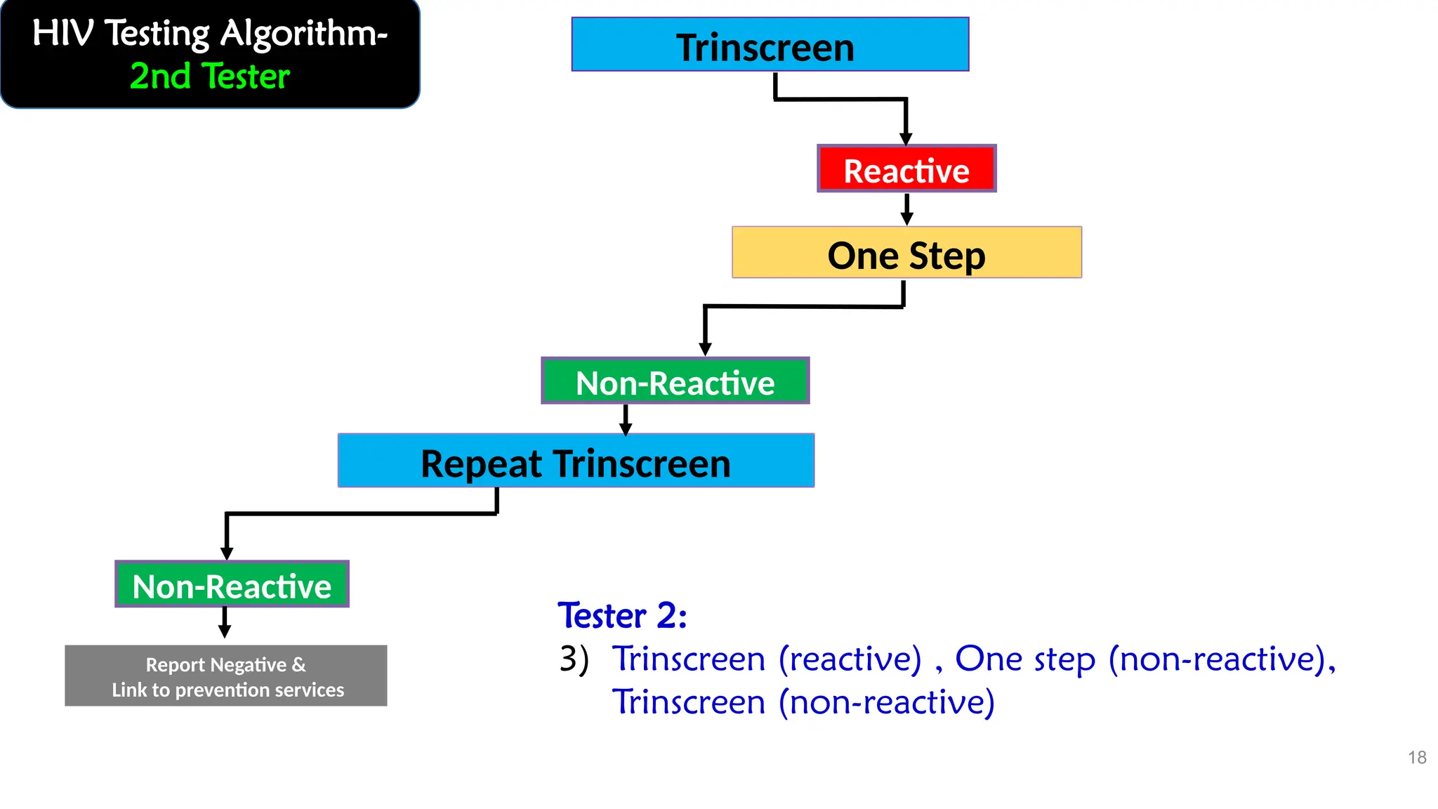 18
HIV Testing Algorithm-
2nd Tester
Trinscreen
One Step
Reactive
Repeat Trinscreen
Non-Reactive
Non-Reactive
Report Negative &
Link to prevention services
Tester 2:
3) Trinscreen (reactive) , One step (non-reactive),
Trinscreen (non-reactive)
 