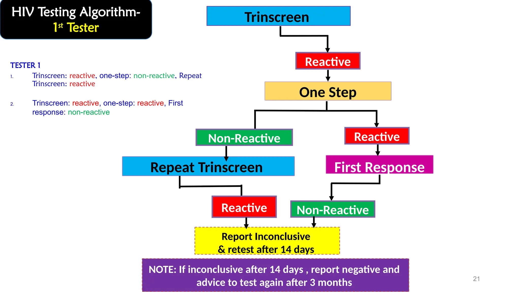 21
HIV Testing Algorithm-
1st
Tester
Trinscreen
One Step
Reactive
First Response
Report Inconclusive
& retest after 14 days
Repeat Trinscreen
NOTE: If inconclusive after 14 days , report negative and
advice to test again after 3 months
Reactive
Non-Reactive
Non-Reactive
Reactive
TESTER 1
1. Trinscreen: reactive, one-step: non-reactive, Repeat
Trinscreen: reactive
2. Trinscreen: reactive, one-step: reactive, First
response: non-reactive
 
