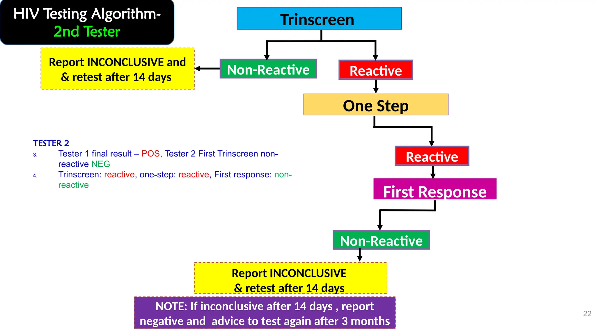 22
HIV Testing Algorithm-
2nd Tester
Trinscreen
One Step
Reactive
Non-Reactive
Report INCONCLUSIVE and
& retest after 14 days
First Response
Report INCONCLUSIVE
& retest after 14 days
NOTE: If inconclusive after 14 days , report
negative and advice to test again after 3 months
Reactive
Non-Reactive
TESTER 2
3. Tester 1 final result – POS, Tester 2 First Trinscreen non-
reactive NEG
4. Trinscreen: reactive, one-step: reactive, First response: non-
reactive
 