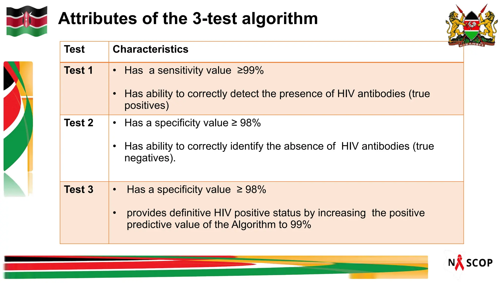 Attributes of the 3-test algorithm
Test Characteristics
Test 1 • Has a sensitivity value ≥99%
• Has ability to correctly detect the presence of HIV antibodies (true
positives)
Test 2 • Has a specificity value ≥ 98%
• Has ability to correctly identify the absence of HIV antibodies (true
negatives).
Test 3 • Has a specificity value ≥ 98%
• provides definitive HIV positive status by increasing the positive
predictive value of the Algorithm to 99%
 