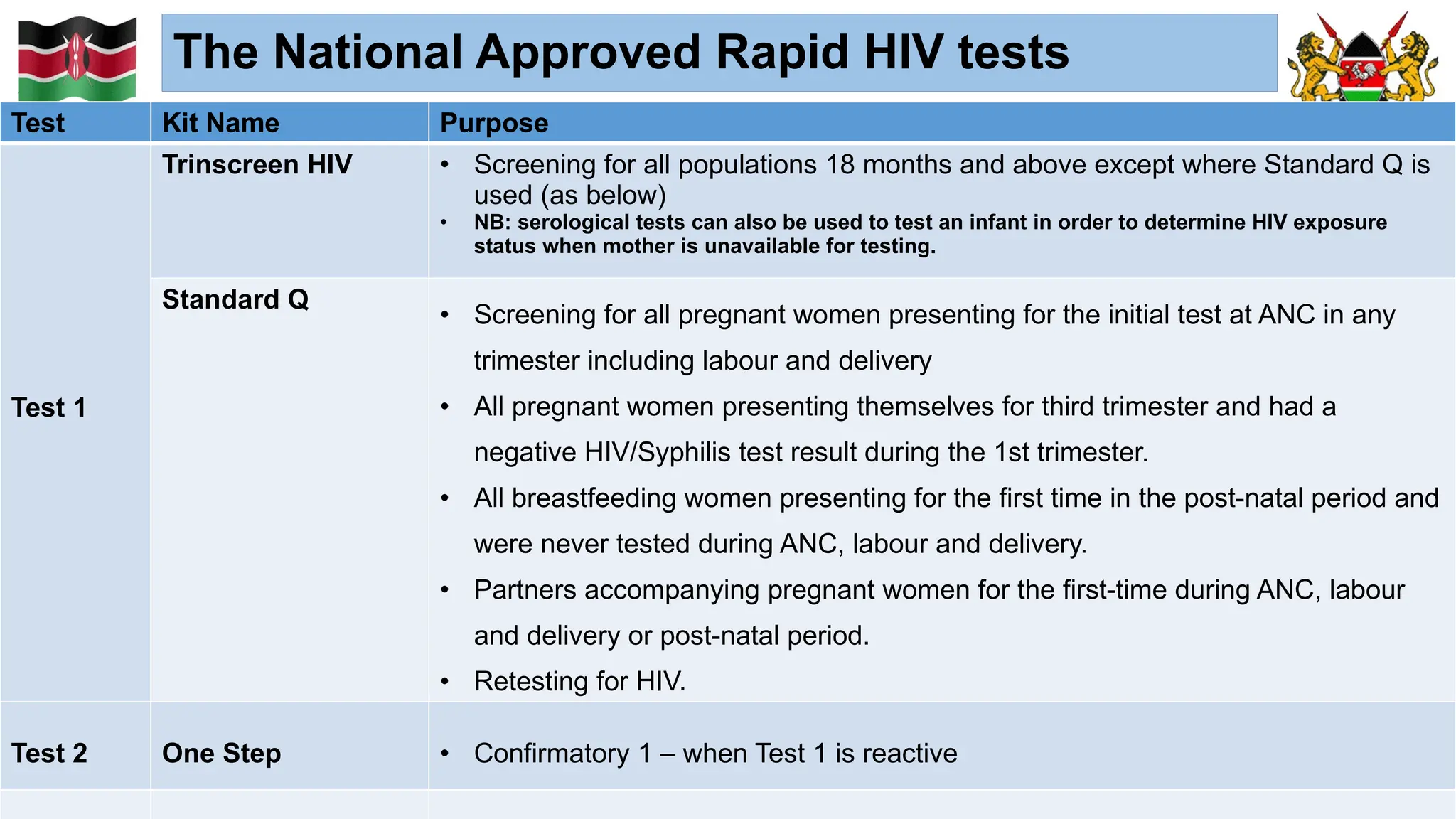The National Approved Rapid HIV tests
Test Kit Name Purpose
Test 1
Trinscreen HIV • Screening for all populations 18 months and above except where Standard Q is
used (as below)
• NB: serological tests can also be used to test an infant in order to determine HIV exposure
status when mother is unavailable for testing.
Standard Q
• Screening for all pregnant women presenting for the initial test at ANC in any
trimester including labour and delivery
• All pregnant women presenting themselves for third trimester and had a
negative HIV/Syphilis test result during the 1st trimester.
• All breastfeeding women presenting for the first time in the post-natal period and
were never tested during ANC, labour and delivery.
• Partners accompanying pregnant women for the first-time during ANC, labour
and delivery or post-natal period.
• Retesting for HIV.
Test 2 One Step • Confirmatory 1 – when Test 1 is reactive
 