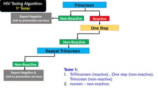 HIV Testing Algorithm-
1st
Tester
Trinscreen
One Step
Reactive
Non-Reactive
Report Negative
Link to prevention services
Report Negative &
Link to prevention services
Repeat Trinscreen
Non-Reactive
Non-Reactive
Tester 1:
1. TriTrinscreen (reactive) , One step (non-reactive),
Trinscreen (non-reactive)
2. nscreen – non-reactive;
 