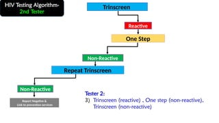 HIV Testing Algorithm-
2nd Tester
Trinscreen
One Step
Reactive
Repeat Trinscreen
Non-Reactive
Non-Reactive
Report Negative &
Link to prevention services
Tester 2:
3) Trinscreen (reactive) , One step (non-reactive),
Trinscreen (non-reactive)
 