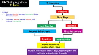 HIV Testing Algorithm-
1st
Tester
Trinscreen
One Step
Reactive
First Response
Report Inconclusive
& retest after 14 days
Repeat Trinscreen
NOTE: If inconclusive after 14 days , report negative and
advice to test again after 3 months
Reactive
Non-Reactive
Non-Reactive
Reactive
TESTER 1
1. Trinscreen: reactive, one-step: non-reactive, Repeat
Trinscreen: reactive
2. Trinscreen: reactive, one-step: reactive, First
response: non-reactive
 