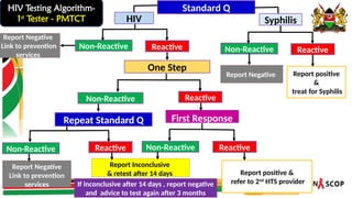 Standard Q
One Step
Reactive
Non-Reactive
Report Negative
Link to prevention
services
Report positive &
refer to 2nd
HTS provider
First Response
Report Negative
Link to prevention
services
Report Inconclusive
& retest after 14 days
If inconclusive after 14 days , report negative
and advice to test again after 3 months
Reactive
Non-Reactive
Reactive
Non-Reactive
Non-Reactive Reactive
Repeat Standard Q
HIV Syphilis
Reactive
Non-Reactive
Report Negative Report positive
&
treat for Syphilis
HIV Testing Algorithm-
1st
Tester - PMTCT
 