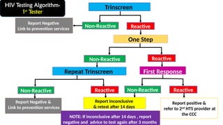 HIV Testing Algorithm-
1st
Tester
Trinscreen
One Step
Reactive
Non-Reactive
Report Negative
Link to prevention services
Report positive &
refer to 2nd
HTS provider at
the CCC
First Response
Report Negative &
Link to prevention services
Report Inconclusive
& retest after 14 days
Repeat Trinscreen
NOTE: If inconclusive after 14 days , report
negative and advice to test again after 3 months
Reactive
Non-Reactive
Reactive
Non-Reactive
Non-Reactive Reactive
 