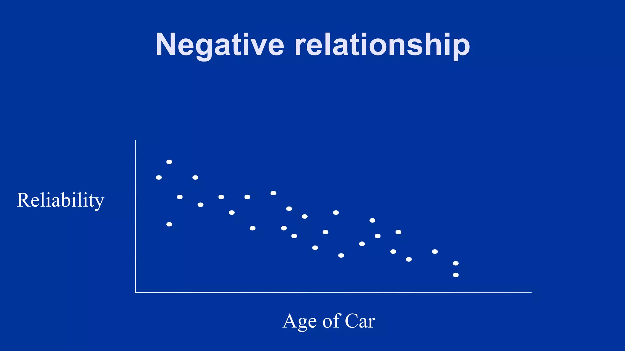 Negative relationship
Reliability
Age of Car
 