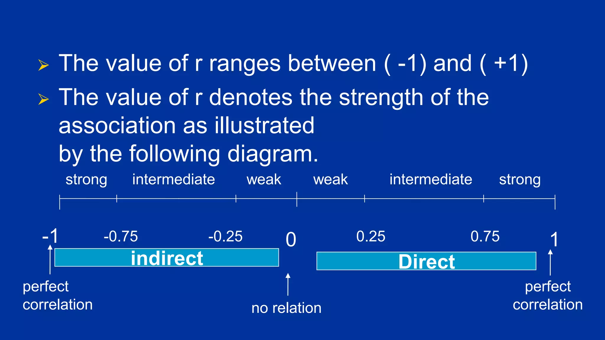 ⮚ The value of r ranges between ( -1) and ( +1)
⮚ The value of r denotes the strength of the
association as illustrated
by the following diagram.
-1 1
0
-0.25
-0.75 0.75
0.25
strong strong
intermediate intermediate
weak weak
no relation
perfect
correlation
perfect
correlation
Direct
indirect
 