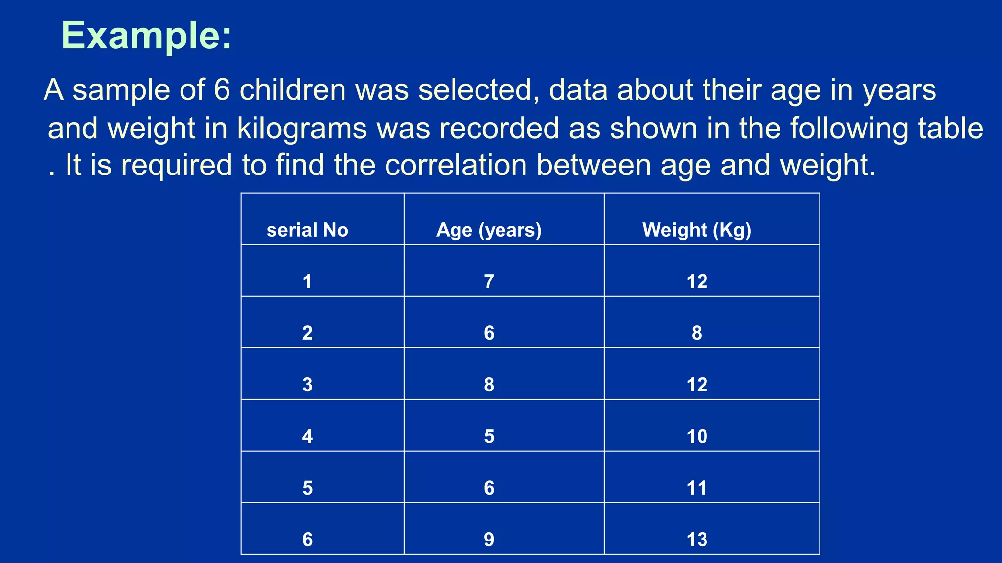 Example:
A sample of 6 children was selected, data about their age in years
and weight in kilograms was recorded as shown in the following table
. It is required to find the correlation between age and weight.
serial No Age (years) Weight (Kg)
1 7 12
2 6 8
3 8 12
4 5 10
5 6 11
6 9 13
 