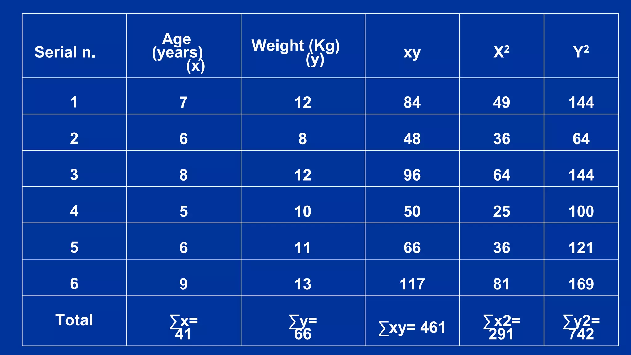 Serial n.
Age
(years)
(x)
Weight (Kg)
(y) xy X2 Y2
1 7 12 84 49 144
2 6 8 48 36 64
3 8 12 96 64 144
4 5 10 50 25 100
5 6 11 66 36 121
6 9 13 117 81 169
Total ∑x=
41
∑y=
66 ∑xy= 461 ∑x2=
291
∑y2=
742
 