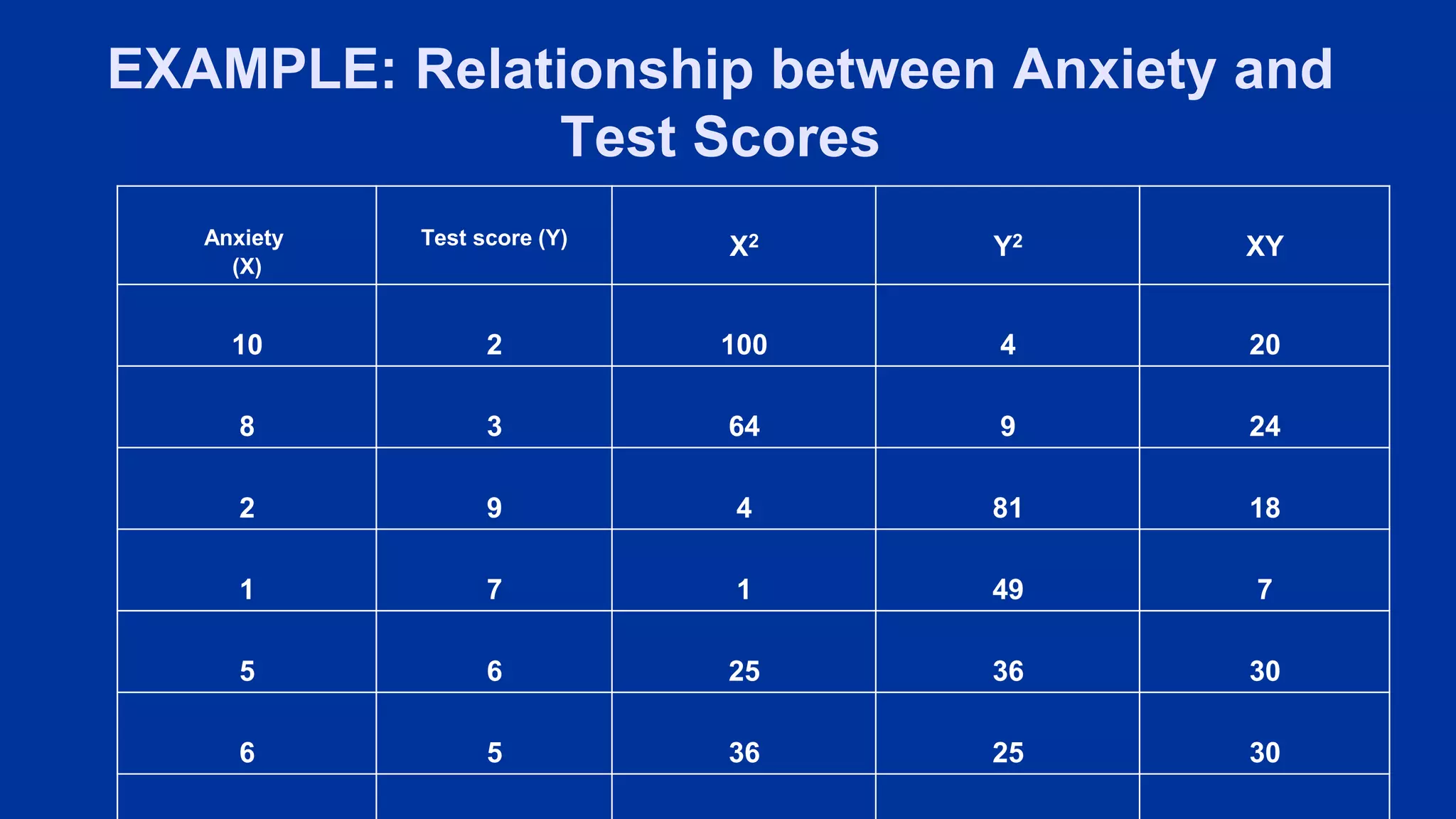 EXAMPLE: Relationship between Anxiety and
Test Scores
Anxiety
(X)
Test score (Y) X2 Y2 XY
10 2 100 4 20
8 3 64 9 24
2 9 4 81 18
1 7 1 49 7
5 6 25 36 30
6 5 36 25 30
 