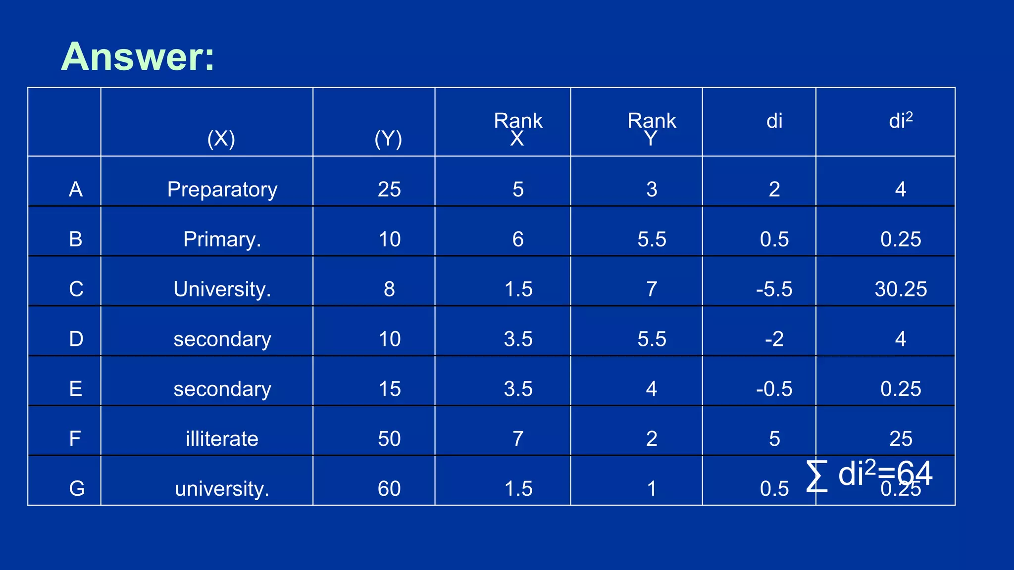 Answer:
(X) (Y)
Rank
X
Rank
Y
di di2
A Preparatory 25 5 3 2 4
B Primary. 10 6 5.5 0.5 0.25
C University. 8 1.5 7 -5.5 30.25
D secondary 10 3.5 5.5 -2 4
E secondary 15 3.5 4 -0.5 0.25
F illiterate 50 7 2 5 25
G university. 60 1.5 1 0.5 0.25
∑ di2=64
 