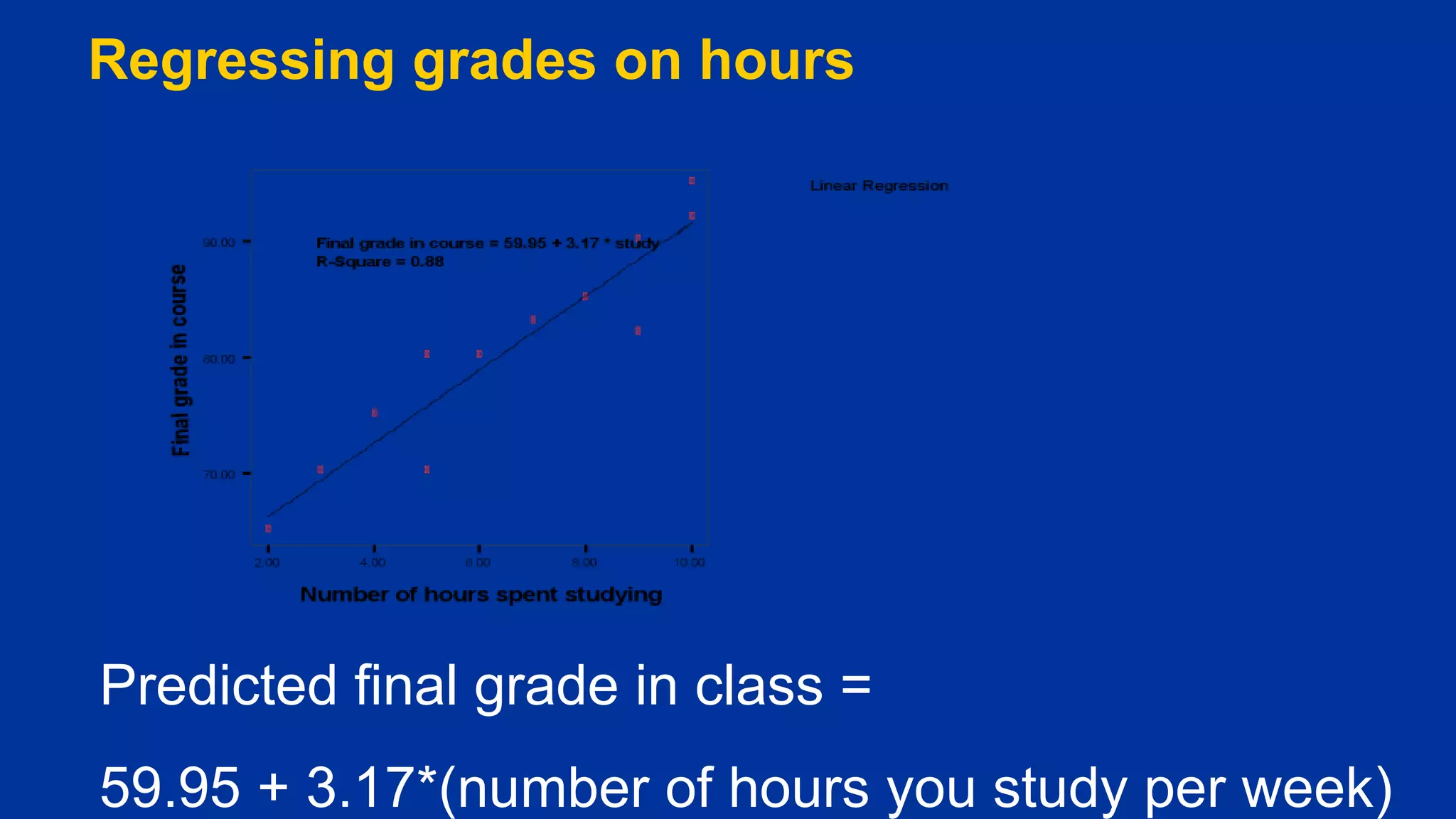 Regressing grades on hours
Predicted final grade in class =
59.95 + 3.17*(number of hours you study per week)
 