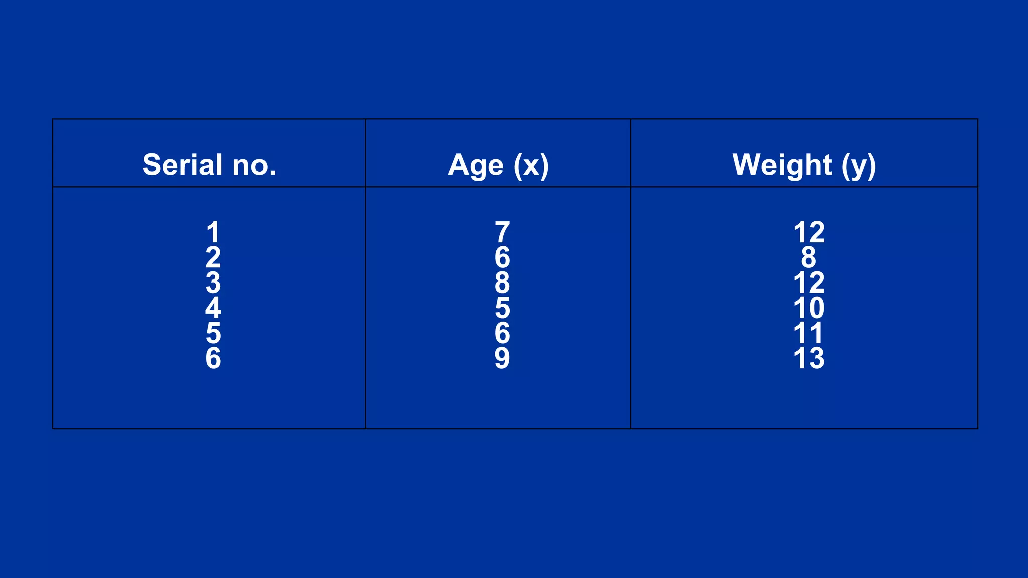 Serial no. Age (x) Weight (y)
1
2
3
4
5
6
7
6
8
5
6
9
12
8
12
10
11
13
 