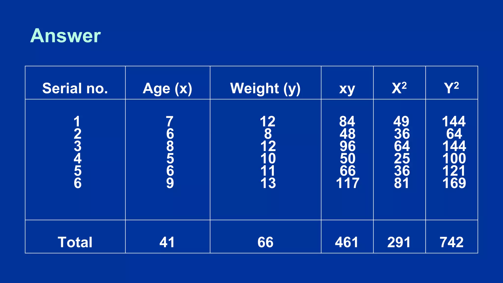Answer
Serial no. Age (x) Weight (y) xy X2 Y2
1
2
3
4
5
6
7
6
8
5
6
9
12
8
12
10
11
13
84
48
96
50
66
117
49
36
64
25
36
81
144
64
144
100
121
169
Total 41 66 461 291 742
 