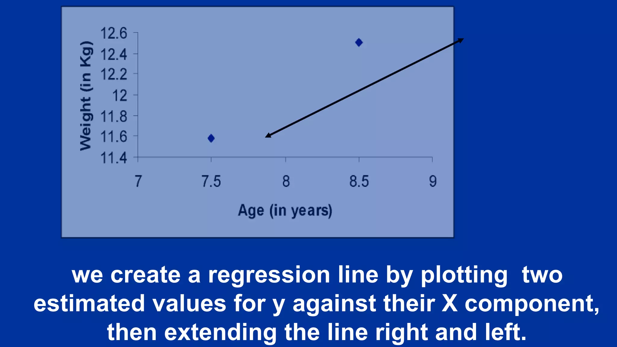 we create a regression line by plotting two
estimated values for y against their X component,
then extending the line right and left.
 