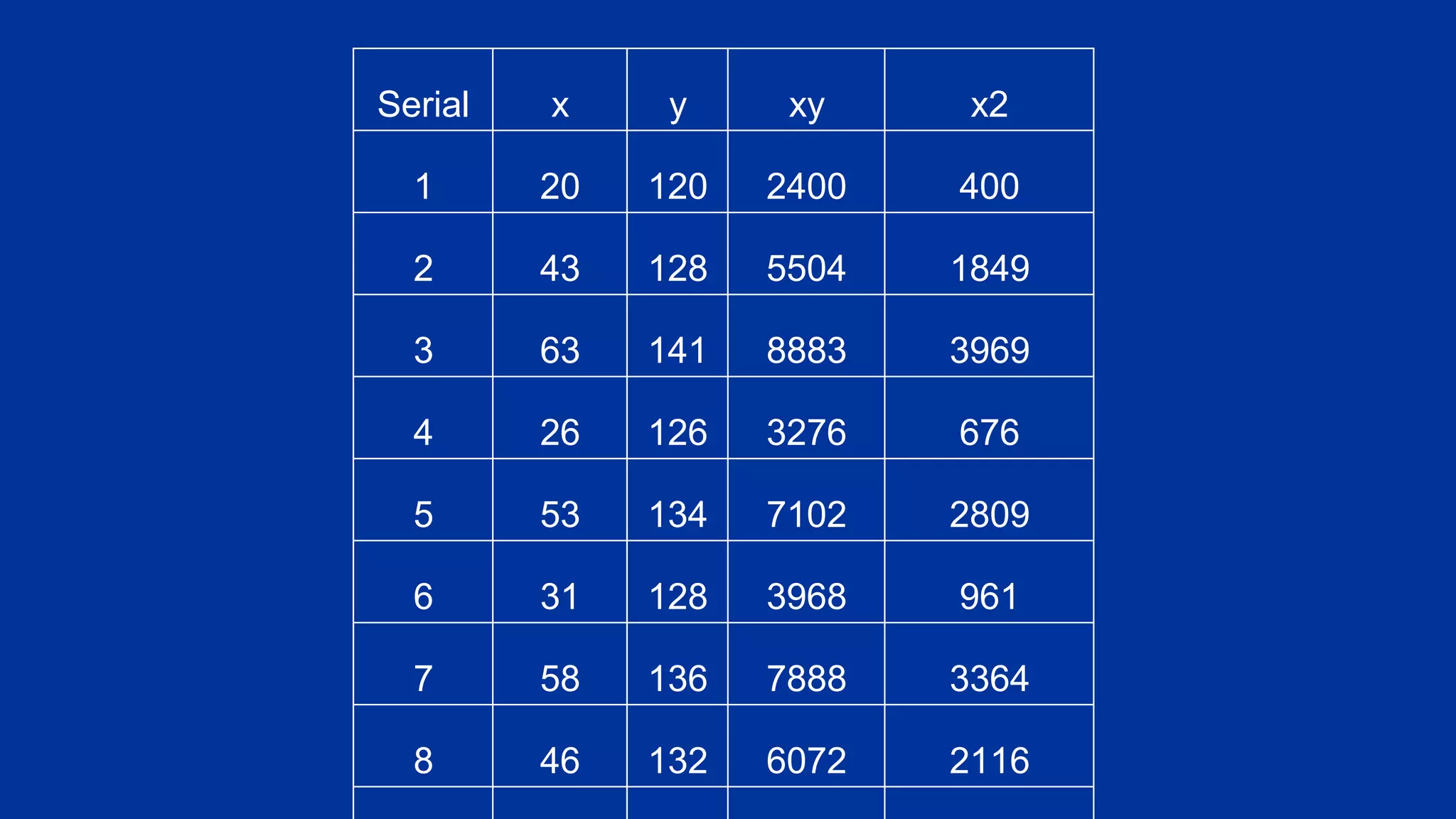 Serial x y xy x2
1 20 120 2400 400
2 43 128 5504 1849
3 63 141 8883 3969
4 26 126 3276 676
5 53 134 7102 2809
6 31 128 3968 961
7 58 136 7888 3364
8 46 132 6072 2116
 