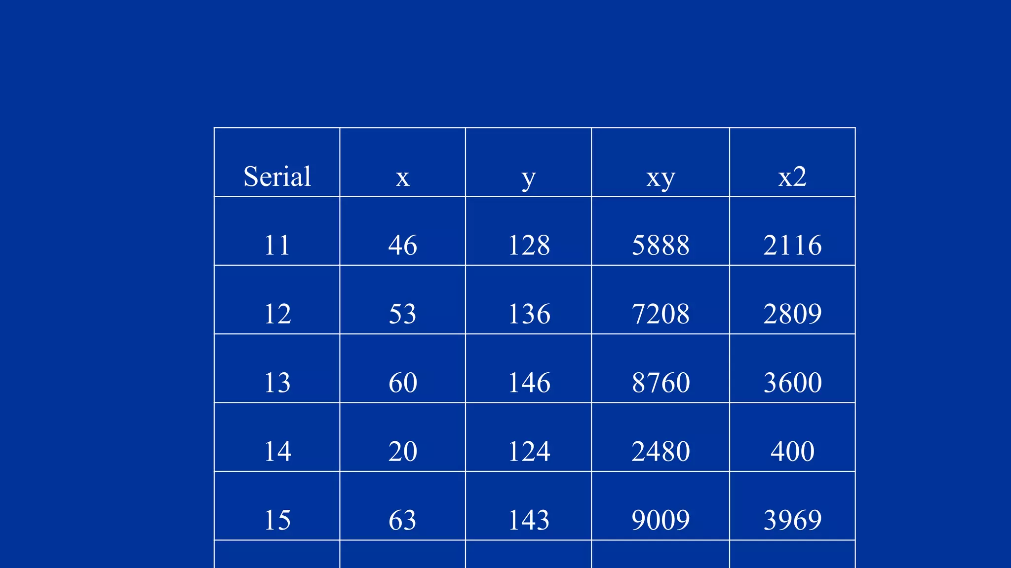 Serial x y xy x2
11 46 128 5888 2116
12 53 136 7208 2809
13 60 146 8760 3600
14 20 124 2480 400
15 63 143 9009 3969
 