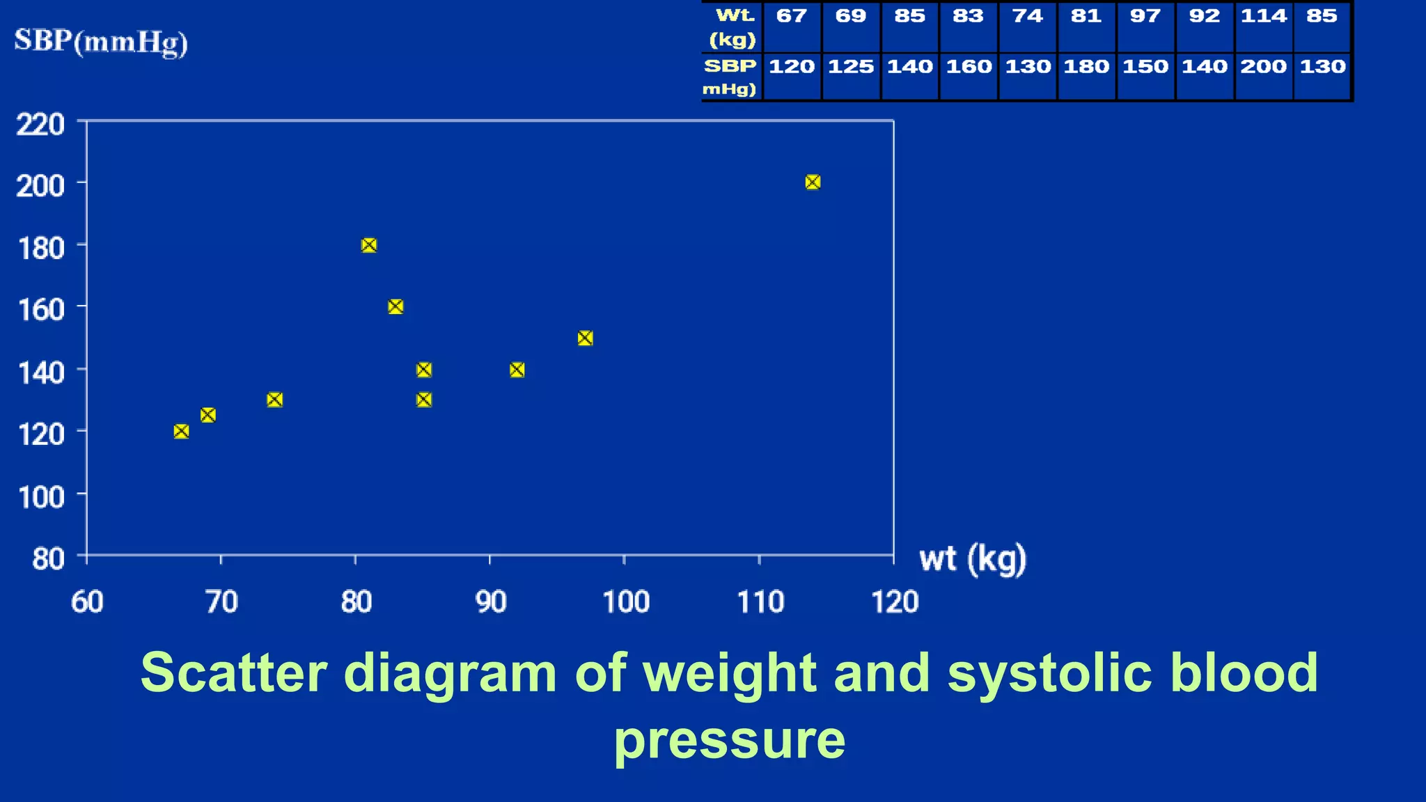 Scatter diagram of weight and systolic blood
pressure
 