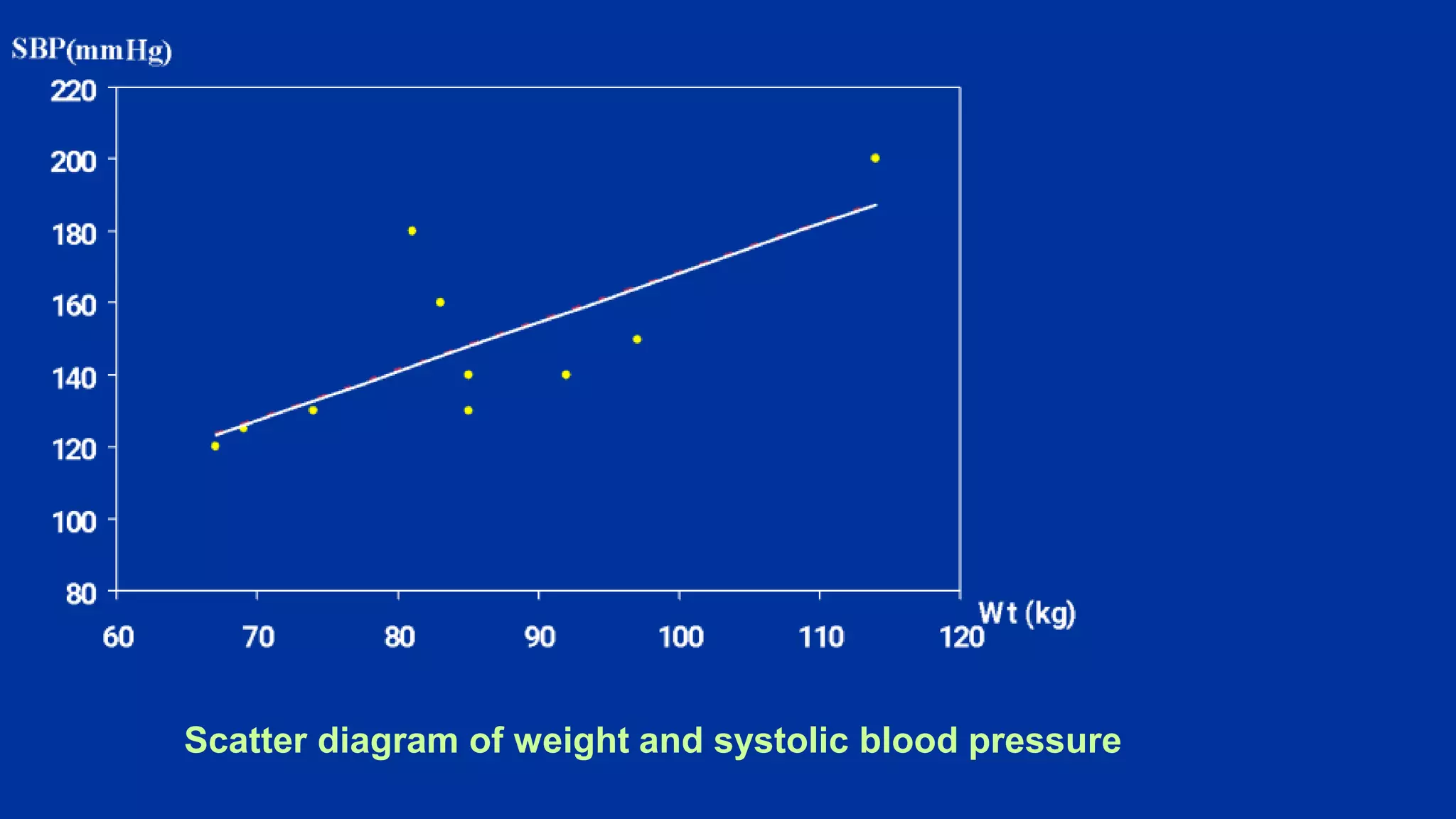 Scatter diagram of weight and systolic blood pressure
 