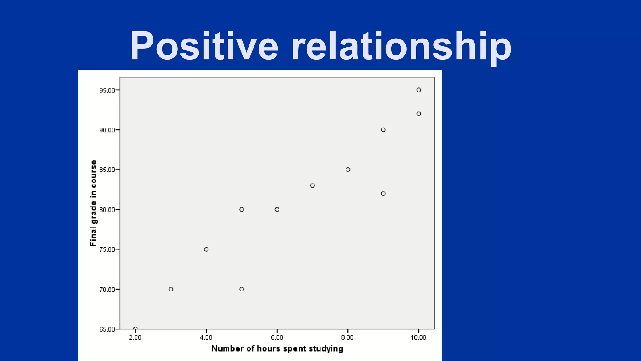 Positive relationship
 