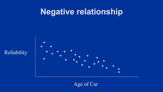 Negative relationship
Reliability
Age of Car
 