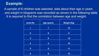 Example:
A sample of 6 children was selected, data about their age in years
and weight in kilograms was recorded as shown in the following table
. It is required to find the correlation between age and weight.
serial No Age (years) Weight (Kg)
1 7 12
2 6 8
3 8 12
4 5 10
5 6 11
6 9 13
 