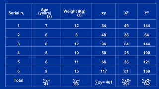 Serial n.
Age
(years)
(x)
Weight (Kg)
(y) xy X2 Y2
1 7 12 84 49 144
2 6 8 48 36 64
3 8 12 96 64 144
4 5 10 50 25 100
5 6 11 66 36 121
6 9 13 117 81 169
Total ∑x=
41
∑y=
66 ∑xy= 461 ∑x2=
291
∑y2=
742
 