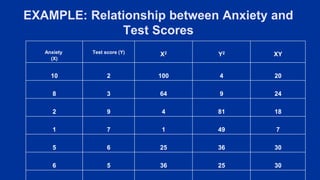 EXAMPLE: Relationship between Anxiety and
Test Scores
Anxiety
(X)
Test score (Y) X2 Y2 XY
10 2 100 4 20
8 3 64 9 24
2 9 4 81 18
1 7 1 49 7
5 6 25 36 30
6 5 36 25 30
 